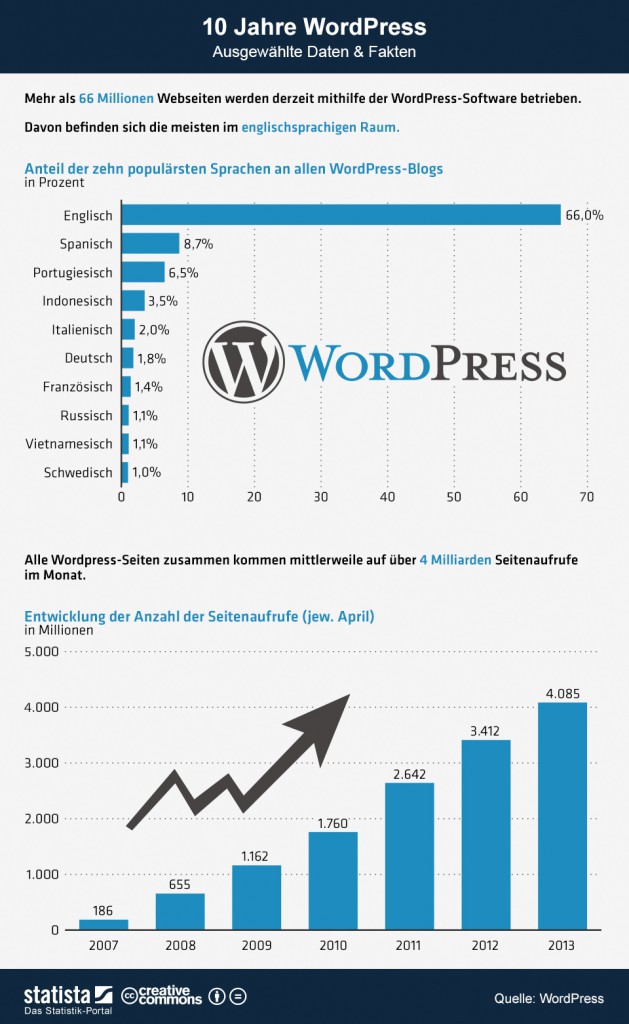 WordPress wird 10 Jahre